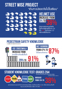 Street Wise 2016 Endline Results